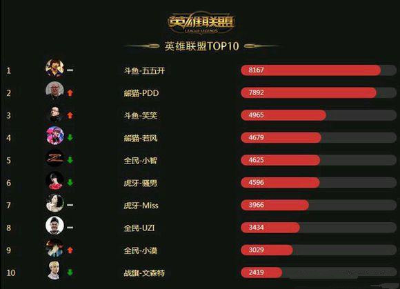 英雄联盟TOP10主播排行，总有一些主播是你想不到的